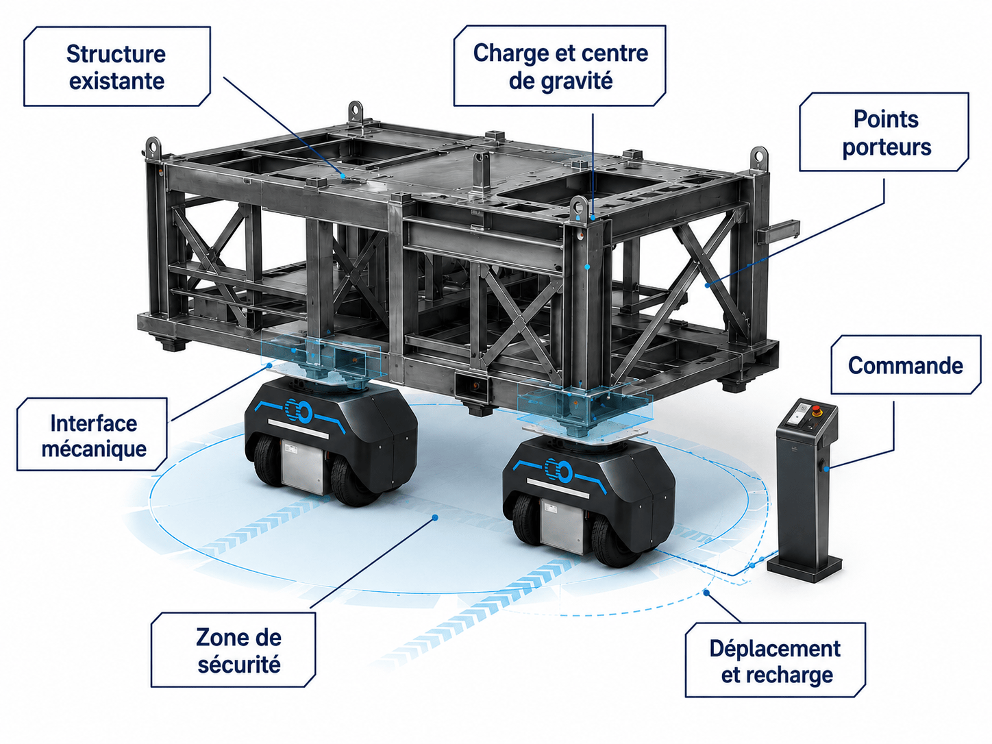 Schéma d’une structure industrielle équipée de deux Nodes avec ses interfaces et zones de sécurité