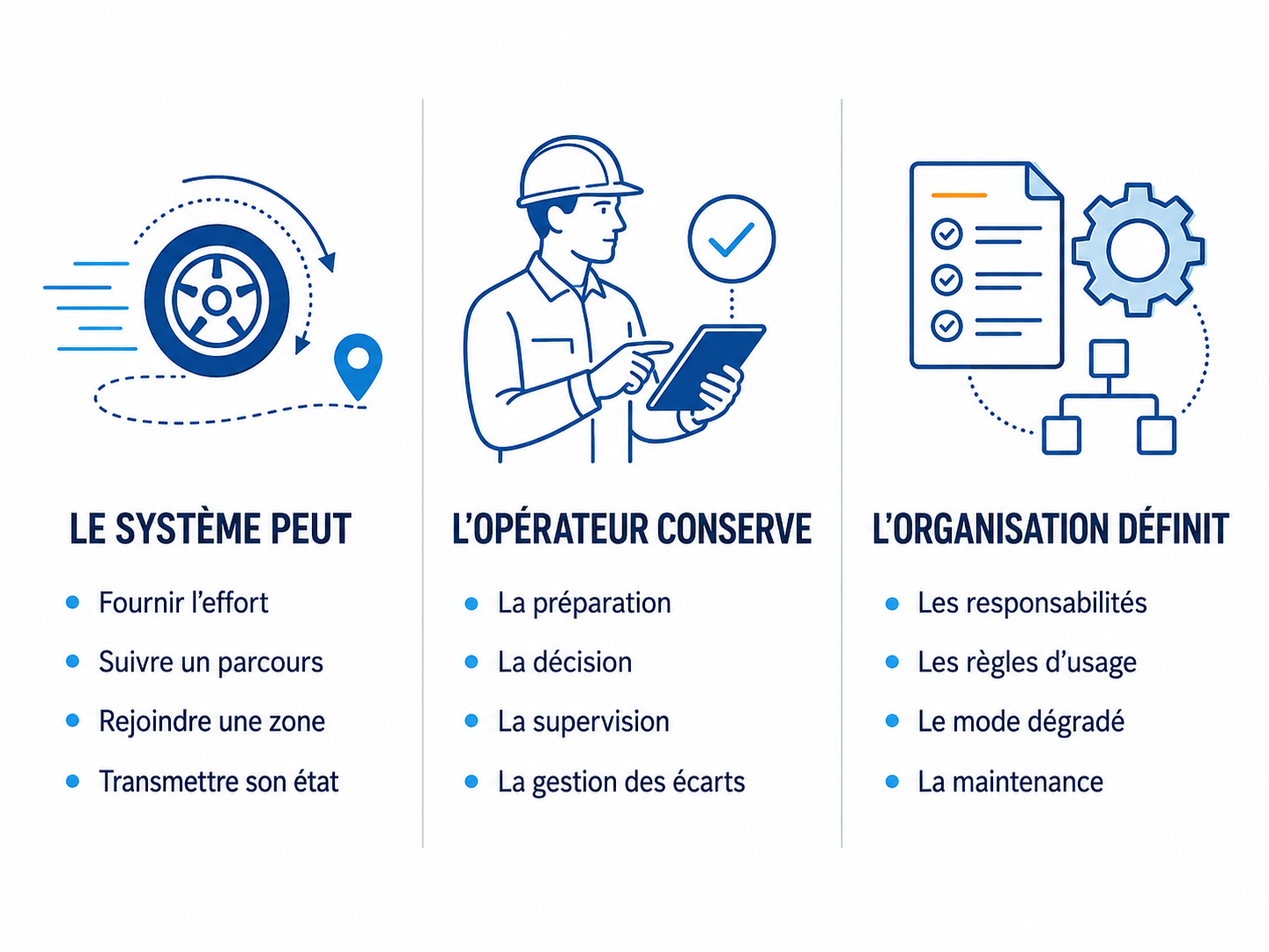 Infographie distinguant les fonctions du système, le rôle de l’opérateur et les responsabilités de l’organisation