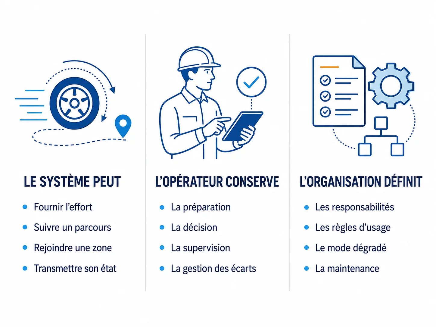 Infographie distinguant les fonctions du système, le rôle de l’opérateur et les responsabilités de l’organisation