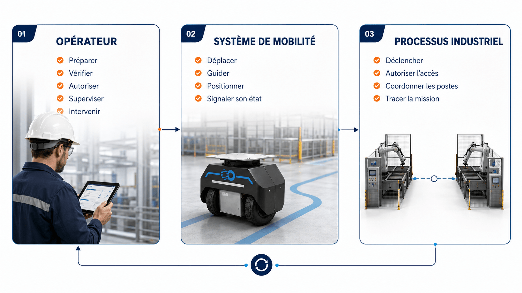 Schéma de répartition des rôles entre opérateur, système de mobilité et processus industriel