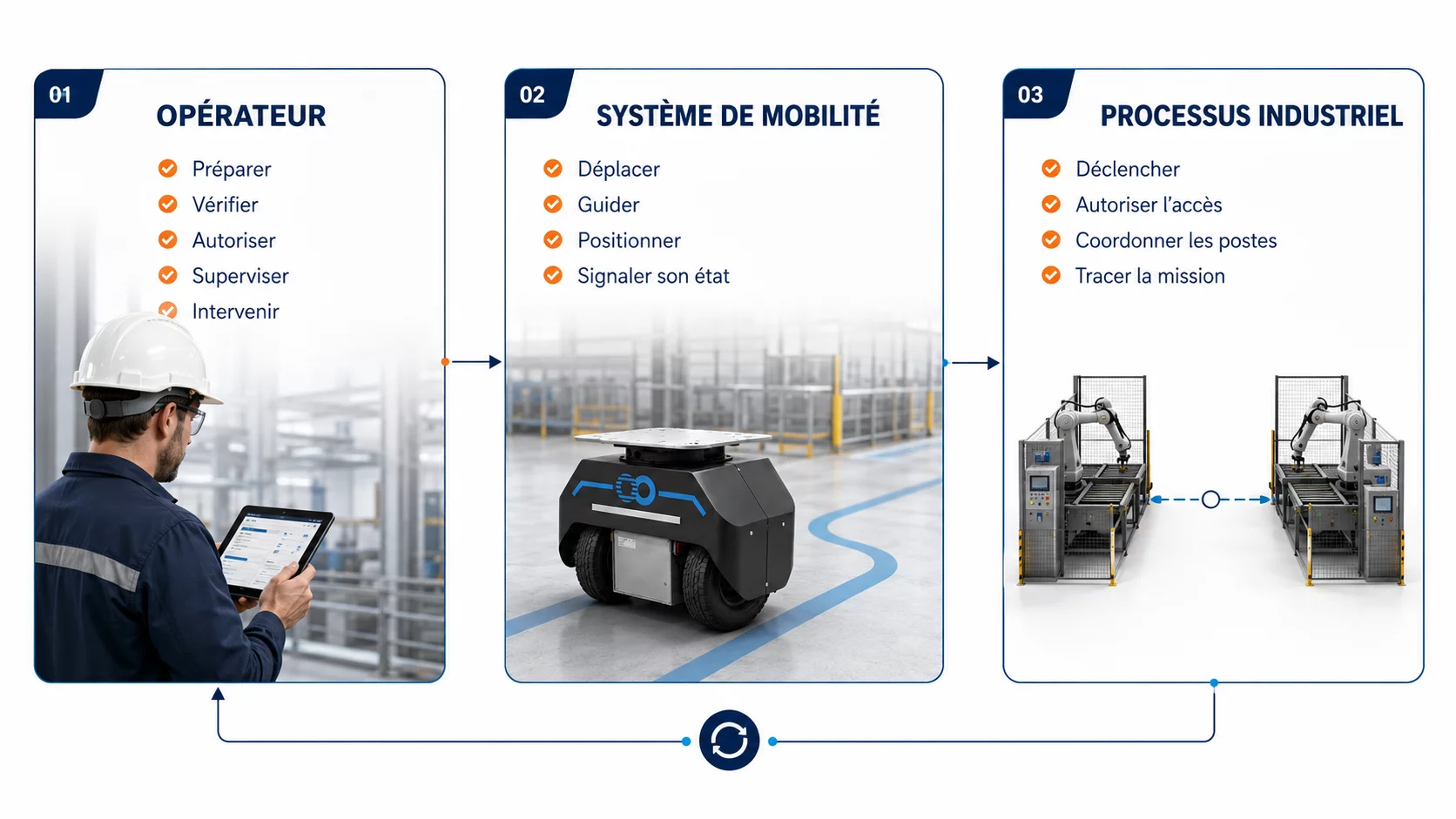 Schéma de répartition des rôles entre opérateur, système de mobilité et processus industriel